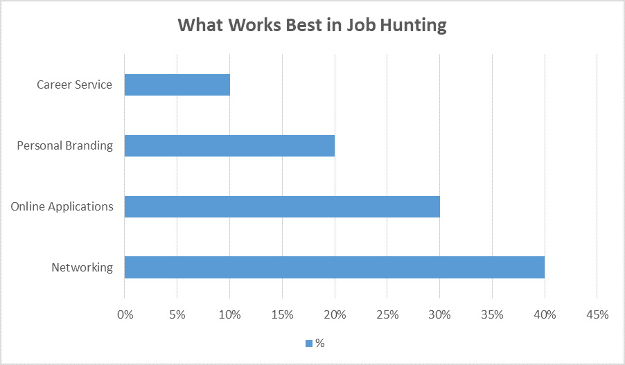 different strategies that work for job hunting